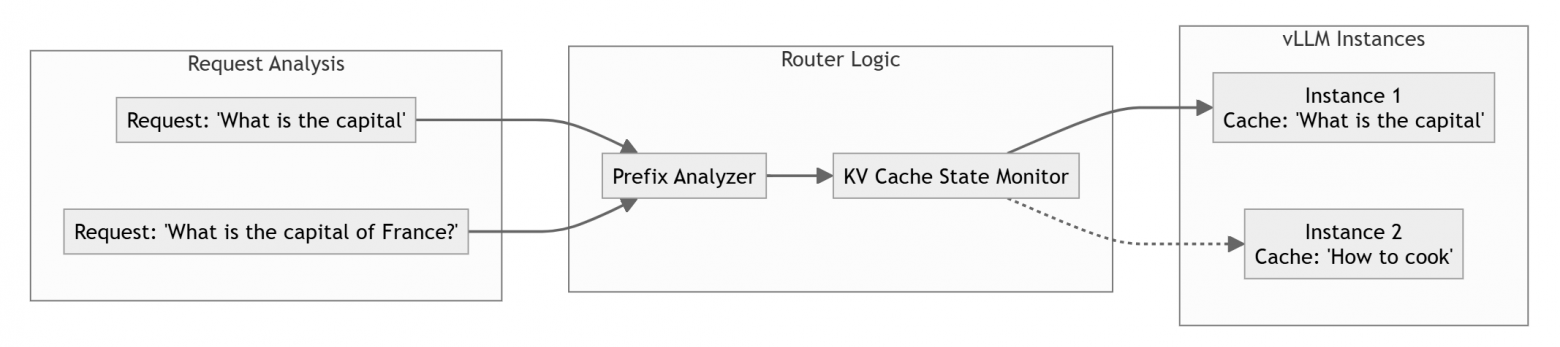 Снижаем стоимость инференса. Часть 2. IBM KServe ModelMesh, vLLM Production Stack и что внутри у нашего решения - 5
